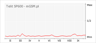 Wykres zmian popularności telefonu Telit SP600