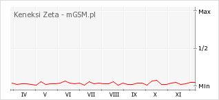 Wykres zmian popularności telefonu Keneksi Zeta