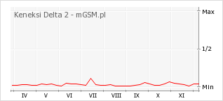 Wykres zmian popularności telefonu Keneksi Delta 2