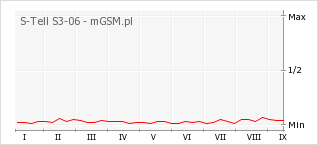 Wykres zmian popularności telefonu S-Tell S3-06