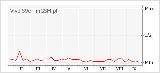 Wykres zmian popularności telefonu Vivo S9e