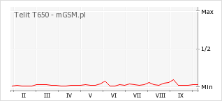 Wykres zmian popularności telefonu Telit T650