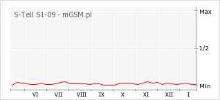 Wykres zmian popularności telefonu S-Tell S1-09