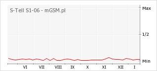 Wykres zmian popularności telefonu S-Tell S1-06