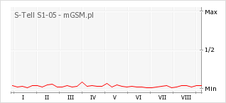 Wykres zmian popularności telefonu S-Tell S1-05