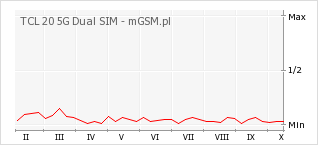 Wykres zmian popularności telefonu TCL 20 5G Dual SIM