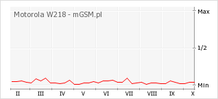 Wykres zmian popularności telefonu Motorola W218