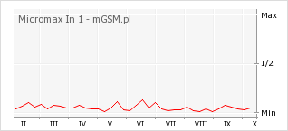 Wykres zmian popularności telefonu Micromax In 1