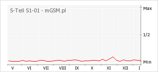 Wykres zmian popularności telefonu S-Tell S1-01