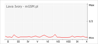 Wykres zmian popularności telefonu Lava Ivory