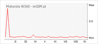 Wykres zmian popularności telefonu Motorola W360