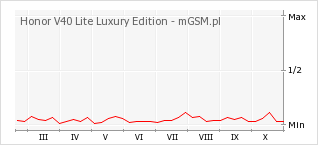 Wykres zmian popularności telefonu Honor V40 Lite Luxury Edition