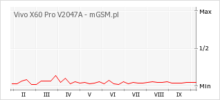 Wykres zmian popularności telefonu Vivo X60 Pro V2047A