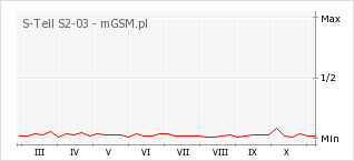 Wykres zmian popularności telefonu S-Tell S2-03