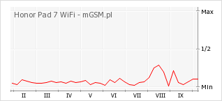 Wykres zmian popularności telefonu Honor Pad 7 WiFi