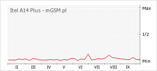 Wykres zmian popularności telefonu Itel A14 Plus