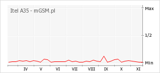 Wykres zmian popularności telefonu Itel A35