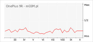 Wykres zmian popularności telefonu OnePlus 9R