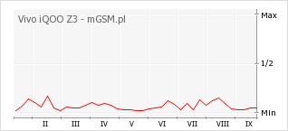 Wykres zmian popularności telefonu Vivo iQOO Z3