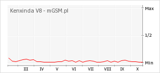 Wykres zmian popularności telefonu Kenxinda V8