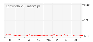 Wykres zmian popularności telefonu Kenxinda V9