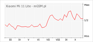 Wykres zmian popularności telefonu Xiaomi Mi 11 Lite