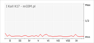 Wykres zmian popularności telefonu I Kall K17