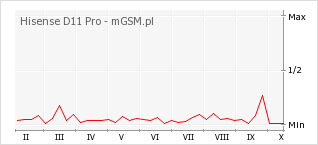 Wykres zmian popularności telefonu Hisense D11 Pro