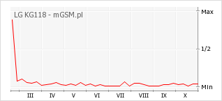 Wykres zmian popularności telefonu LG KG118