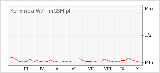 Wykres zmian popularności telefonu Kenxinda W7