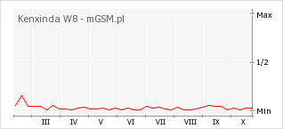 Wykres zmian popularności telefonu Kenxinda W8