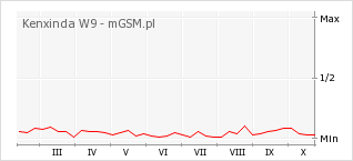 Wykres zmian popularności telefonu Kenxinda W9