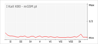 Wykres zmian popularności telefonu I Kall K80
