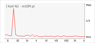 Wykres zmian popularności telefonu I Kall N2