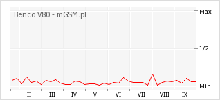 Wykres zmian popularności telefonu Benco V80