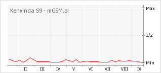 Wykres zmian popularności telefonu Kenxinda S9
