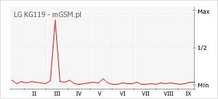 Wykres zmian popularności telefonu LG KG119