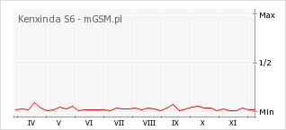 Wykres zmian popularności telefonu Kenxinda S6