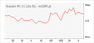 Wykres zmian popularności telefonu Xiaomi Mi 11 Lite 5G