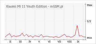 Wykres zmian popularności telefonu Xiaomi Mi 11 Youth Edition