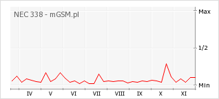 Wykres zmian popularności telefonu NEC 338