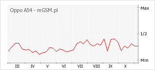 Wykres zmian popularności telefonu Oppo A54