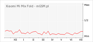 Wykres zmian popularności telefonu Xiaomi Mi Mix Fold