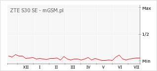Wykres zmian popularności telefonu ZTE S30 SE