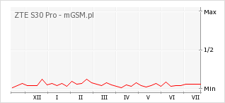 Wykres zmian popularności telefonu ZTE S30 Pro