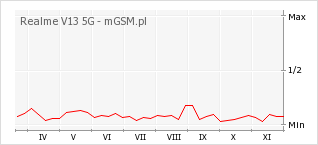 Wykres zmian popularności telefonu Realme V13 5G
