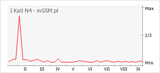 Wykres zmian popularności telefonu I Kall N4