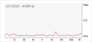 Wykres zmian popularności telefonu LG CG225