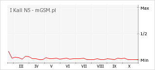 Wykres zmian popularności telefonu I Kall N5