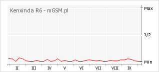 Wykres zmian popularności telefonu Kenxinda R6